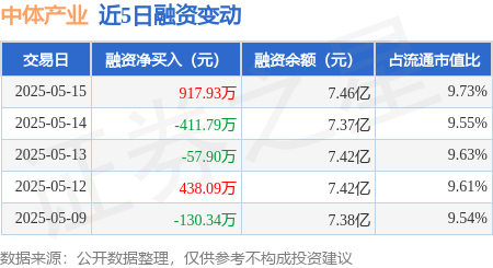 正规实盘股票配资 中体产业：5月15日融资买入1857.56万元，融资融券余额7.49亿元