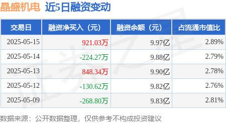 互联网股票配资网 晶盛机电：5月15日融资买入2259.02万元，融资融券余额10亿元