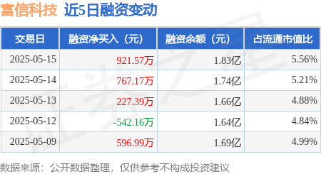 专业配资平台排名第一 富信科技：5月15日融资净买入921.57万元，连续3日累计净买入1916.14万元