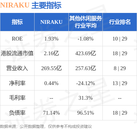 比较正规杠杆配资平台 NIRAKU(01245.HK)发布年度业绩，股东应占溢利6.07亿日圆 同比增加46.27% 末期股息每股0.12日圆