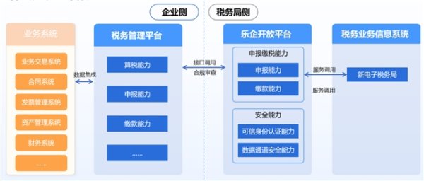 10大配资公司 亿企GTS为企业提供乐企直连申报接入服务，助力企业平稳开启“直连申报”模式