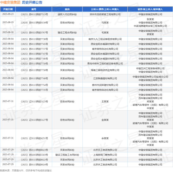 网络炒股配资 中建安装集团作为被告/被上诉人的1起涉及承揽合同纠纷的诉讼将于2025年6月18日开庭