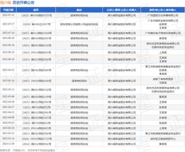 全国股票配资平台 周六福作为原告/上诉人的1起涉及侵害商标权纠纷的诉讼将于2025年6月18日开庭