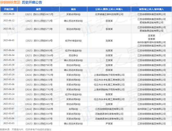 配资专业网上配资开户 徐钢钢铁集团作为被告/被上诉人的1起涉及买卖合同纠纷的诉讼将于2025年6月18日开庭